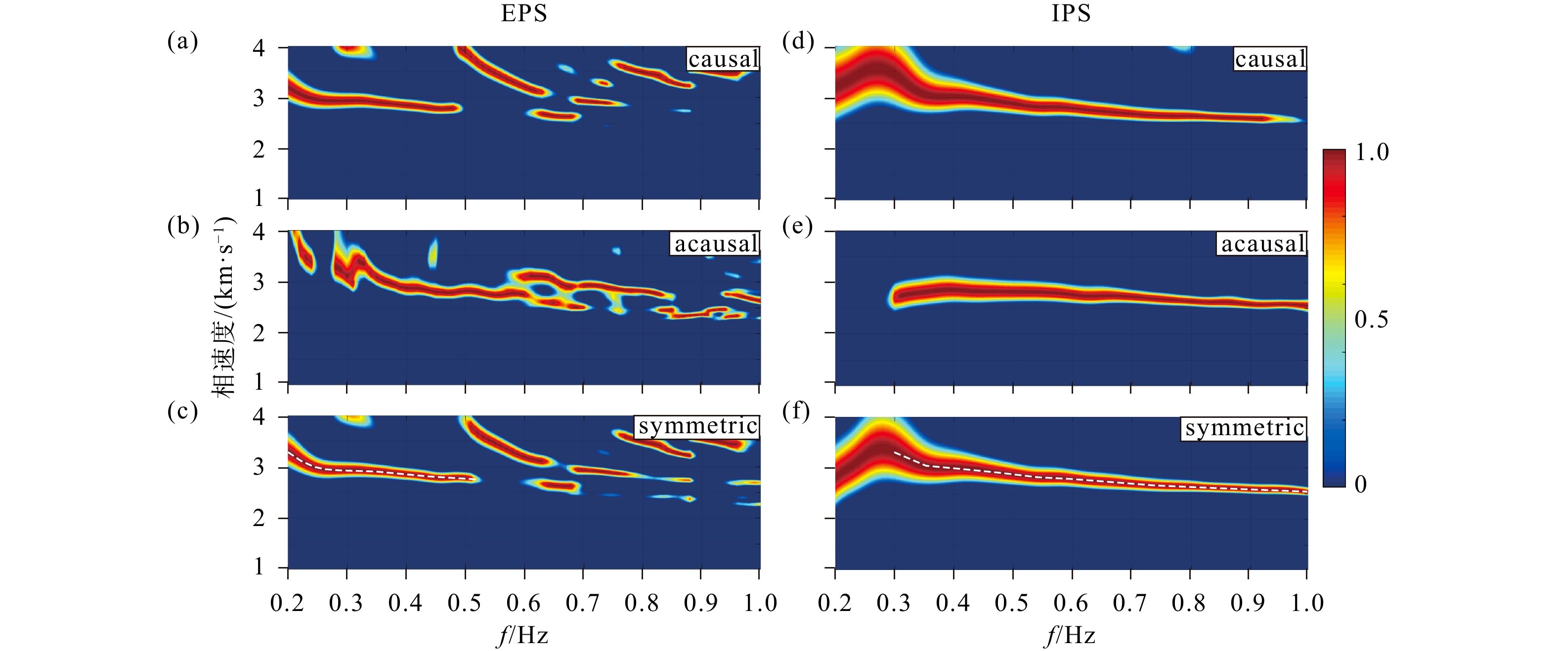 利用ERPS方法计算的以16号台站为中心的阵外和阵内频散能量图. （a-c）分别表示EPS计算 的因果（causal）、非因果（acausal）和对称叠加平均（symmetric）部分的互相关函数的频谱能量图；（d-f）分别表示IPS计算 的互相关因果、非因果和叠加的频散能量.白色虚线为拾取的频散曲线