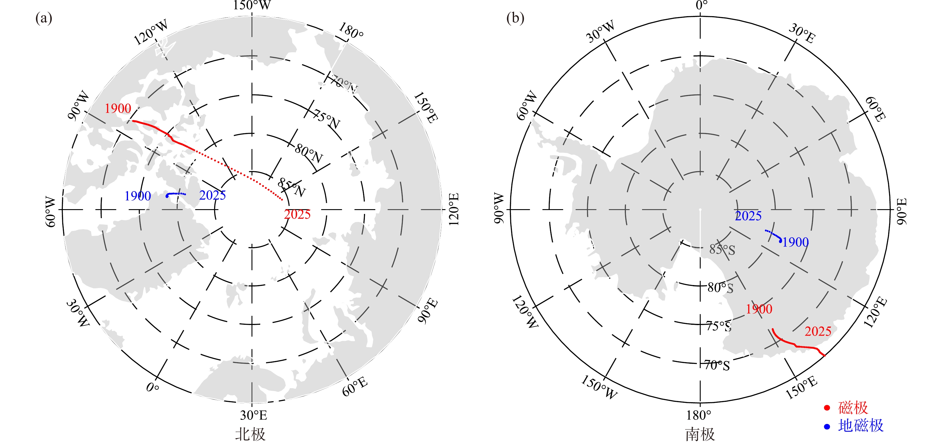 自1900年以来磁极（红色点）和地磁极（蓝色点）的移动轨迹. （a）北半球；（b）南半球