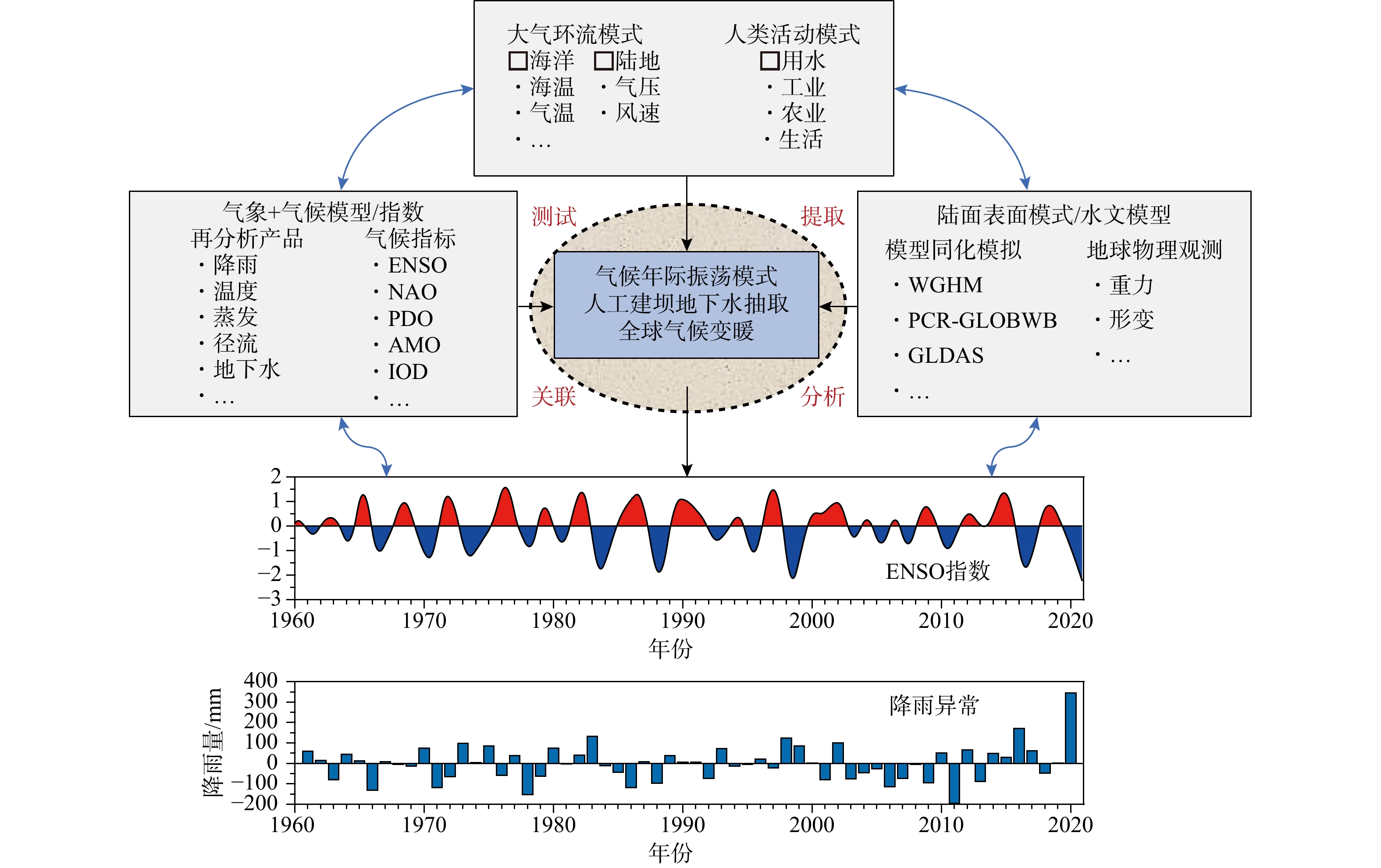 利用重力与形变监测陆地水储量的时空响应：数据方法模型与技术应用现状及展望