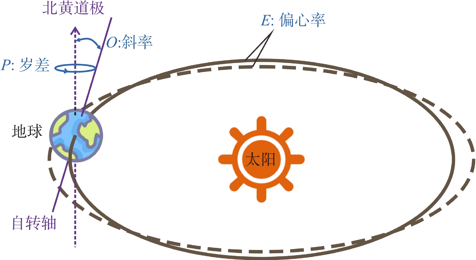 地球轨道参数示意图（引自Hinnov, 2013; House, 1995; Lourens, 2021）
