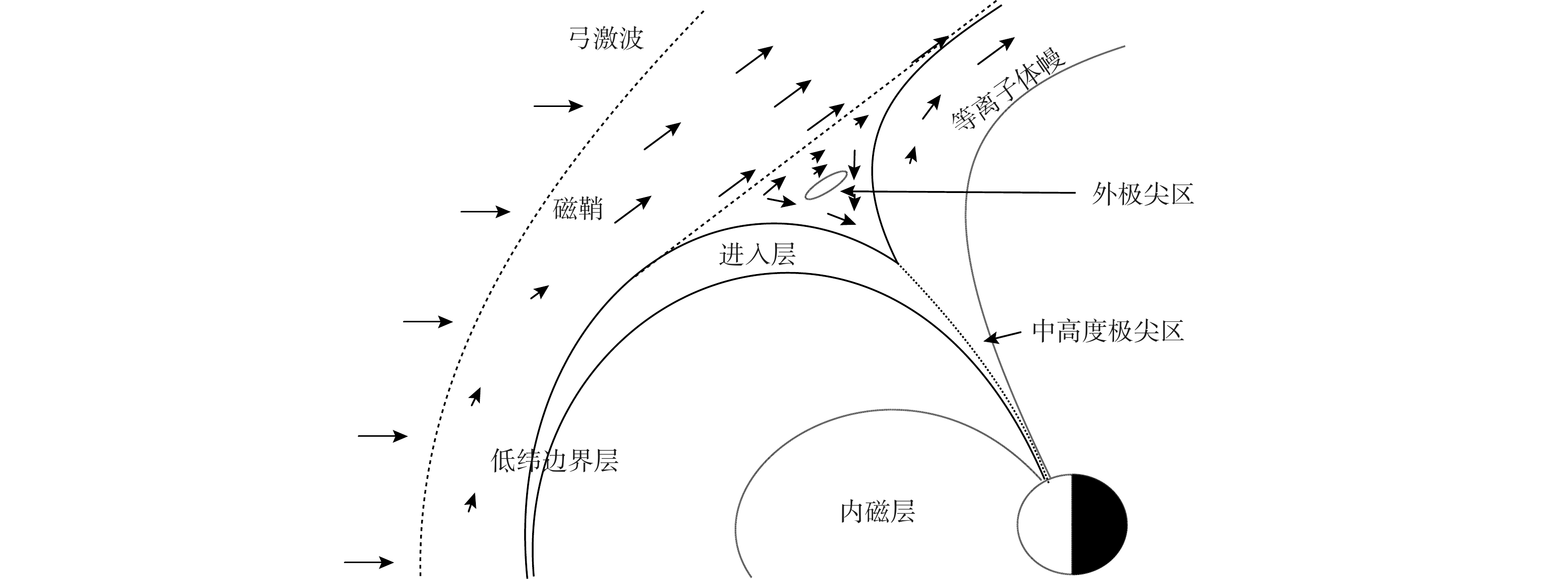 极尖区及附近区域（引自Zong et al., 2005）